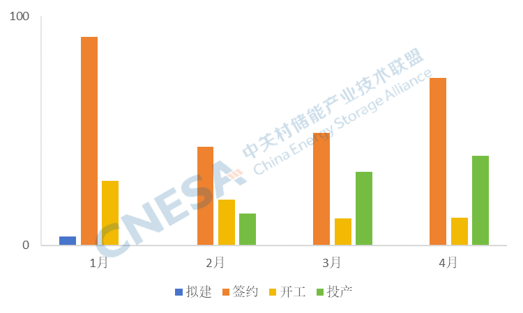 2024年多个锂电池投资新项目暂缓或取消！4月储能电池产能达124GWh(图1)