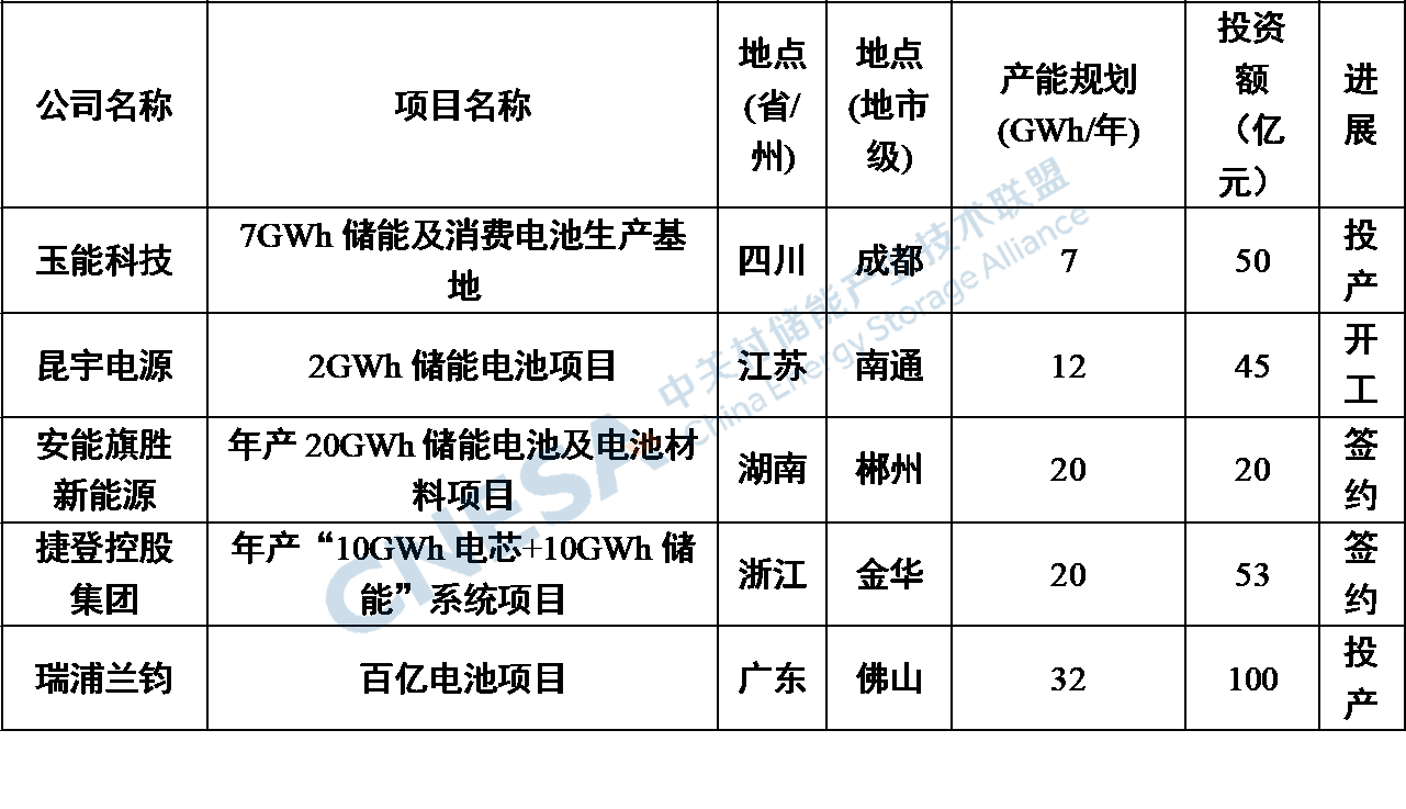 2024年多个锂电池投资新项目暂缓或取消！4月储能电池产能达124GWh(图2)