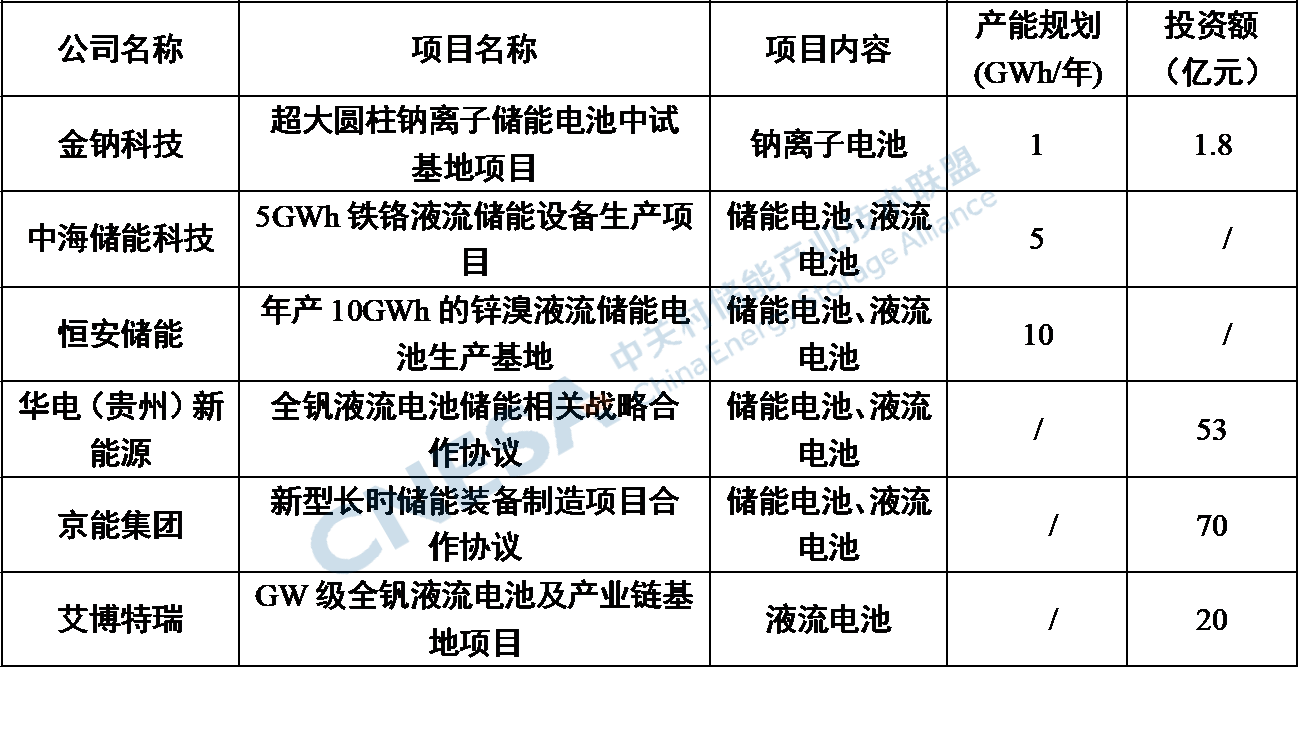 2024年多个锂电池投资新项目暂缓或取消！4月储能电池产能达124GWh(图3)
