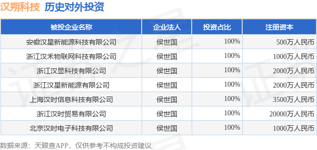汉朔科技（301275SZ）新增一起对外投资被投资公司为安徽汉星新能源科技有限公司