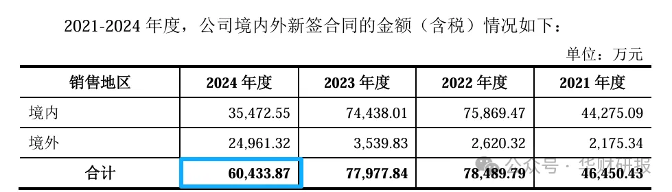 顶立科技IPO：境外订单暴涨主要来自单一客户与控股股东共用供应商被交易所质疑代垫成本(图4)