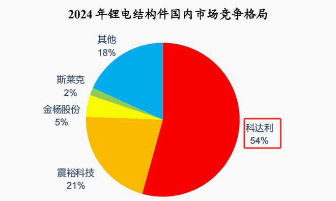 机器人、锂电双寡头市占率全球第一无可挑剔！(图3)