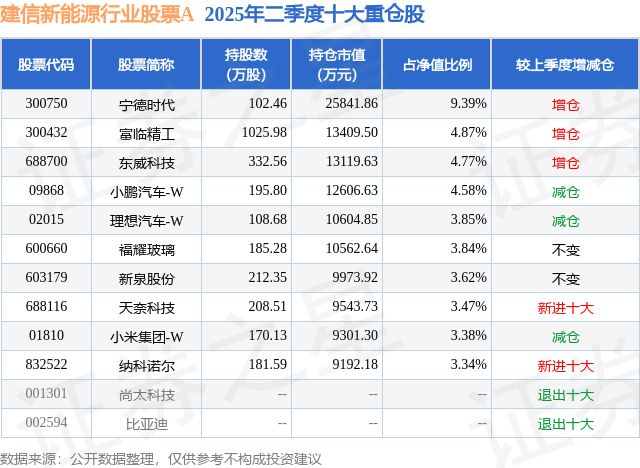 9月26日东威科技跌563%建信新能源行业股票A基金重仓该股(图2)