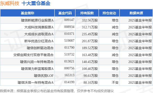 9月26日东威科技跌563%建信新能源行业股票A基金重仓该股(图1)