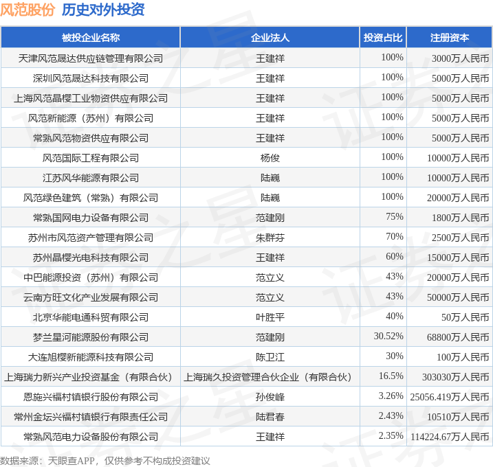 风范股份（601700SH）新增一起对外投资被投资公司为大连旭樱新能源科技有限公司(图1)