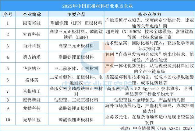 2025年中国动力电池产业链图谱及投资布局分析（附产业链全景图）(图3)