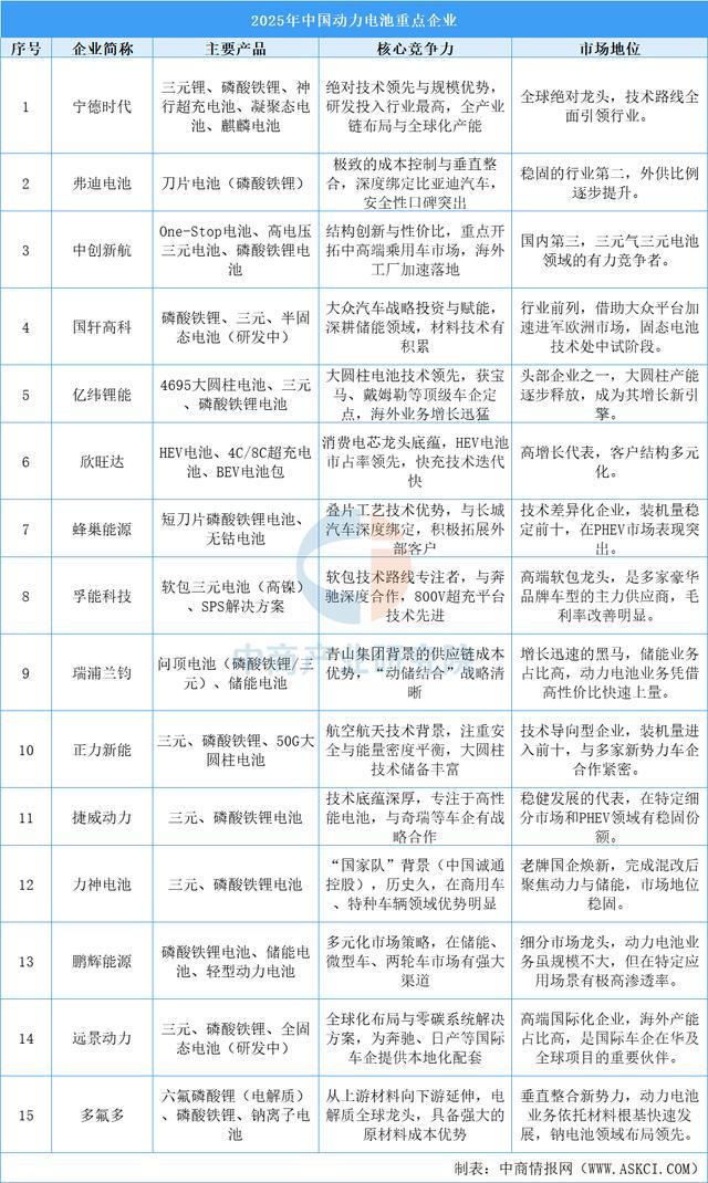 2025年中国动力电池产业链图谱及投资布局分析（附产业链全景图）(图16)
