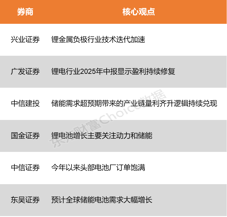 固态技术破局与储能需求超预期：锂电景气度或继续抬升(图1)