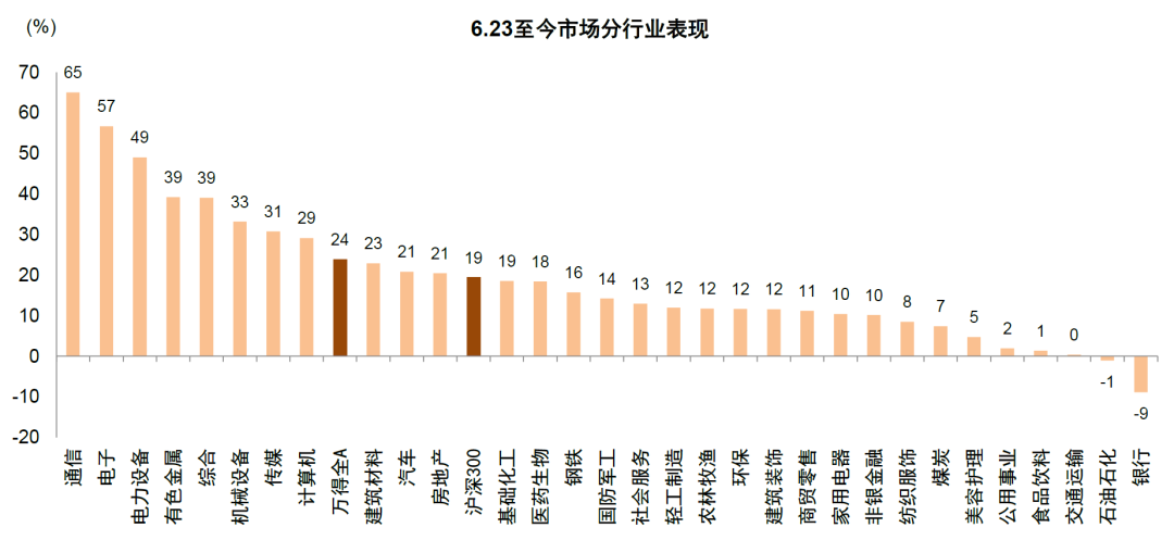 中金：共识景气赛道之外A股行业配置还有哪些线索？(图1)