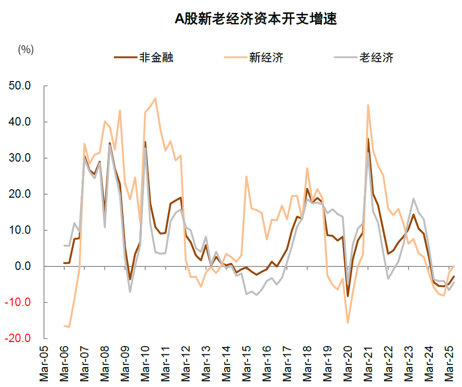 中金：共识景气赛道之外A股行业配置还有哪些线索？(图7)