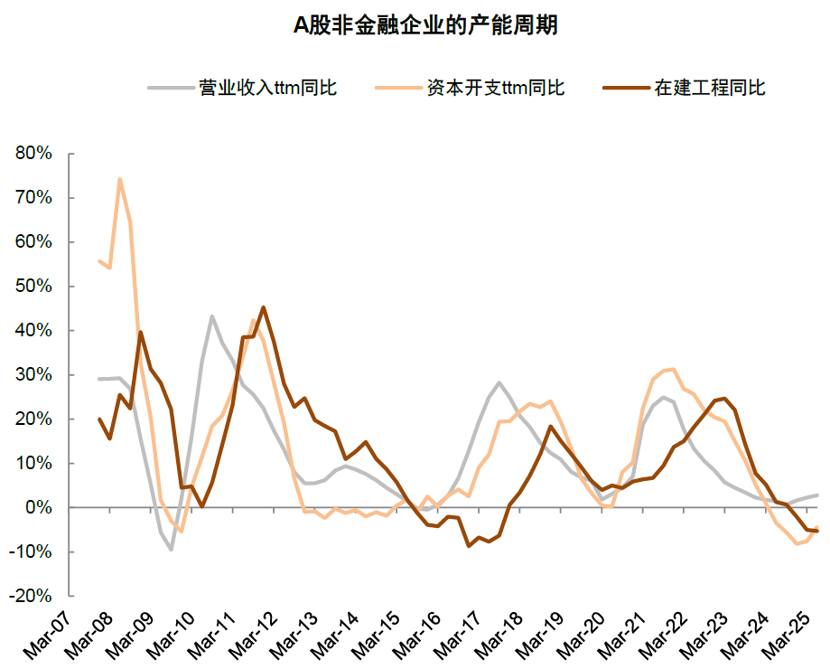 中金：共识景气赛道之外A股行业配置还有哪些线索？(图6)