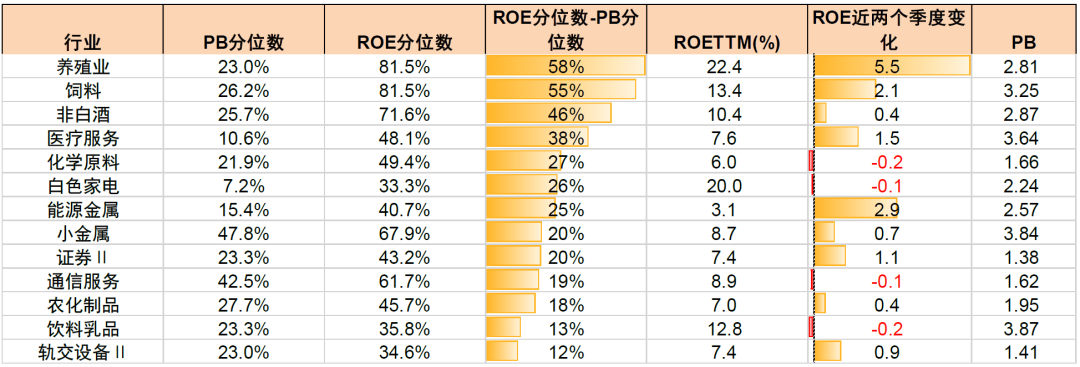 中金：共识景气赛道之外A股行业配置还有哪些线索？(图13)