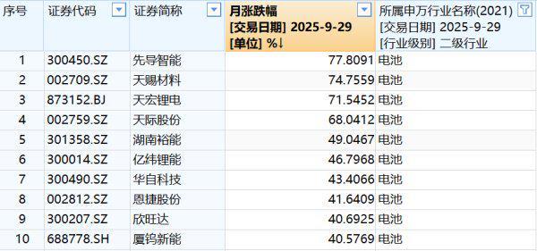 电池板块成9月黑马！先导智能打头阵多家公司月内涨幅超70％(图1)