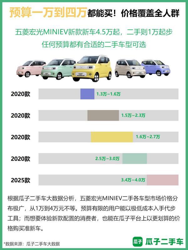 微型新能源车成“科技平权”代表瓜子数据揭示宏光MINIEV二手车热度持续领跑(图1)
