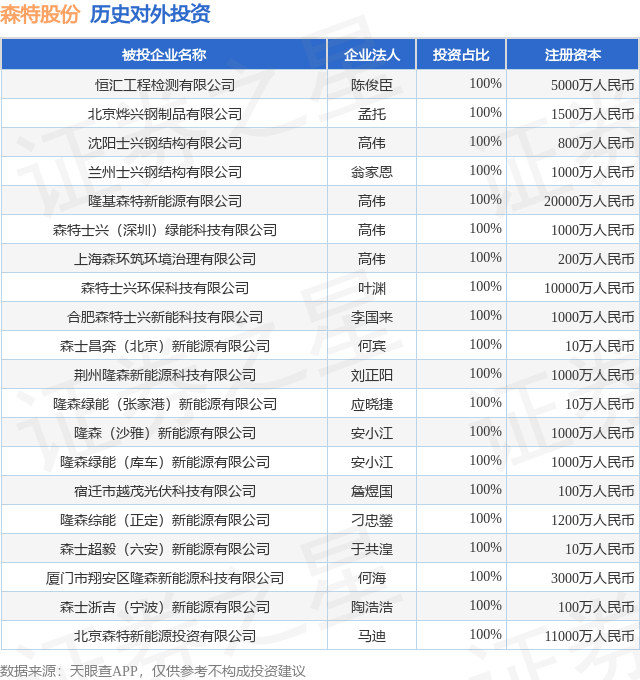 森特股份（603098SH）新增一起对外投资被投资公司为森特珈世合（鄂尔多斯）新能源科技有限公司(图1)