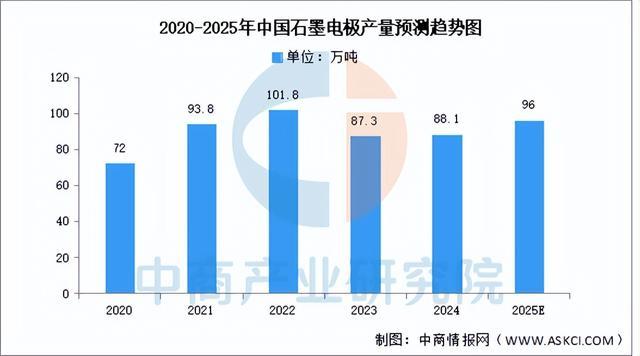 2025年中国负极材料行业市场前景预测研究报告（简版）(图5)