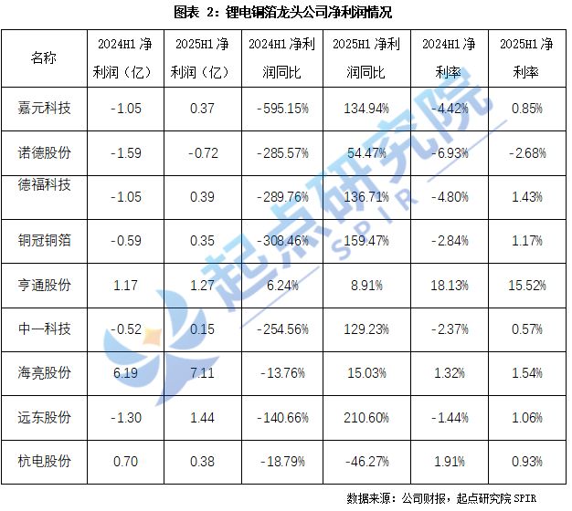 锂电铜箔龙头公司对比分析(图2)