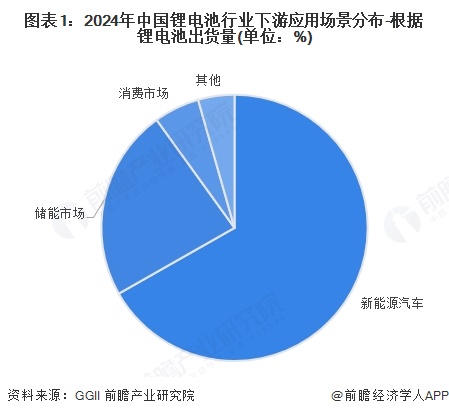 2025年中国锂电池行业下游市场锂电池下游需求主要受到新能源汽车需求拉动【组图】(图1)