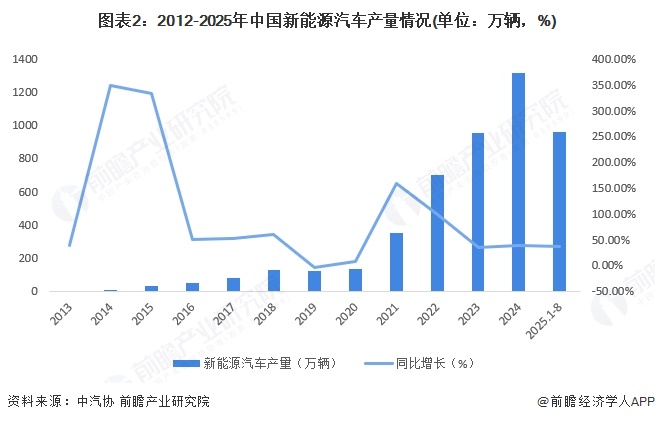2025年中国锂电池行业下游市场锂电池下游需求主要受到新能源汽车需求拉动【组图】(图2)