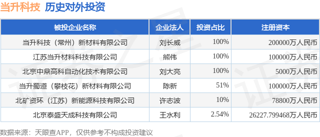 当升科技（300073SZ）新增一起对外投资被投资公司为北矿资环（江苏）新能源科技有限公司(图1)