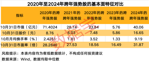 跨年潜力股会是哪些？五大特征锁定低价+低市值的绩优潜力热门股出炉(图2)