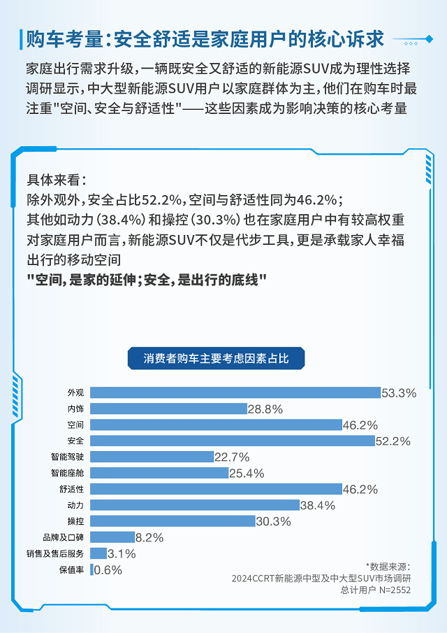 安全跃升为主要购车准则中大型新能源SUV以科技重构家庭出行“防护壁垒”(图1)