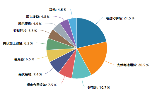 6F+VC+铁锂内蒙容量补偿超预期科创新能源ETF成机构配置重点(图2)