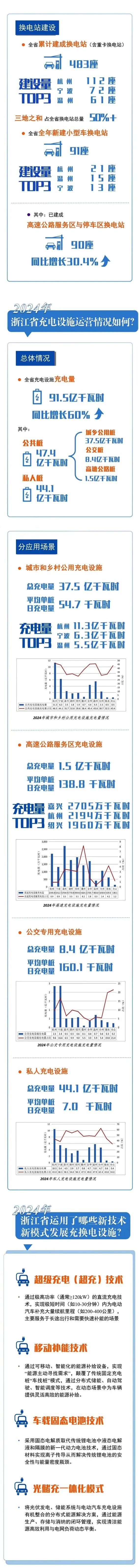 2024年全省有多少新能源汽车？浙江发布年度发展报告(图4)