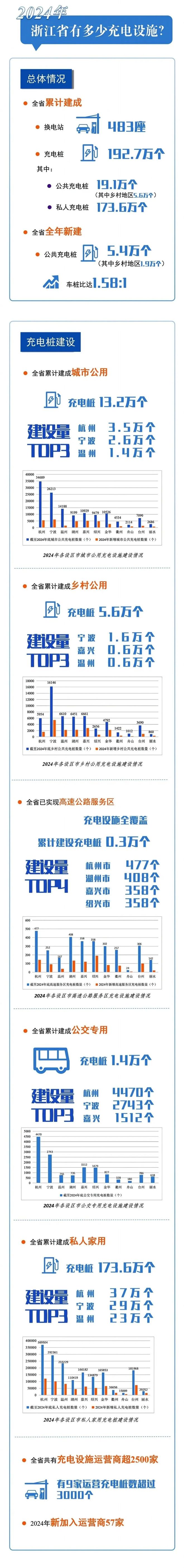 2024年全省有多少新能源汽车？浙江发布年度发展报告(图3)