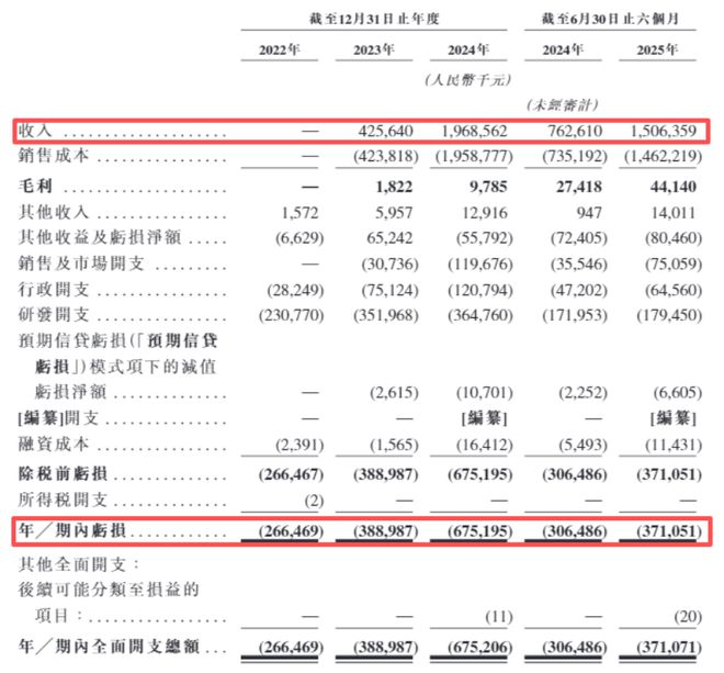 三年半亏17亿、一款车撑起99%收入深向科技闯关IPO(图3)