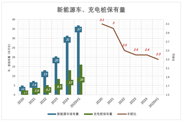 新能源车要开始卷充电速度了(图1)