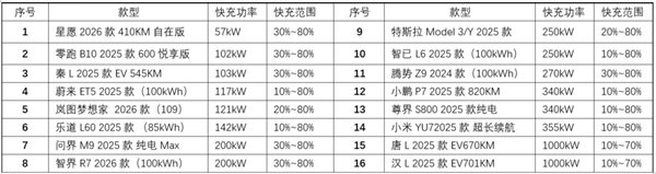 新能源车要开始卷充电速度了(图5)