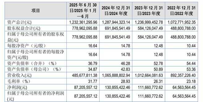 通领科技IPO上会在即！七成主营业务收入依赖燃油车为避税曾用购物卡发放奖金(图1)