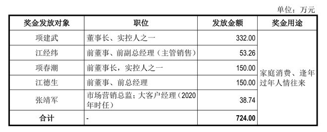 通领科技IPO上会在即！七成主营业务收入依赖燃油车为避税曾用购物卡发放奖金(图3)