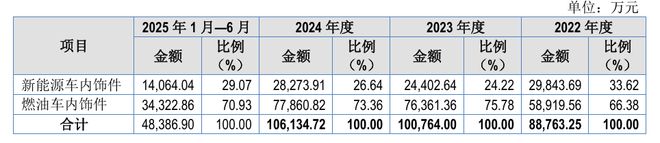 通领科技IPO上会在即！七成主营业务收入依赖燃油车为避税曾用购物卡发放奖金(图2)