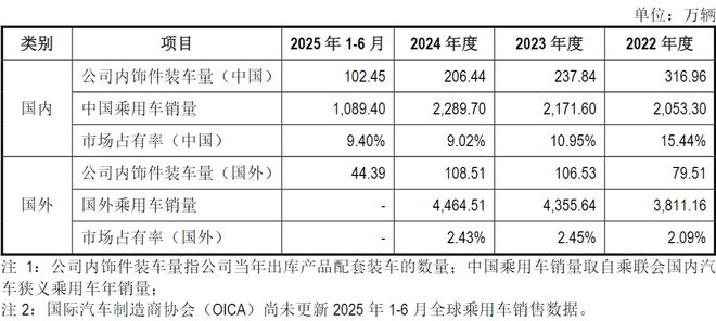 通领科技北交所IPO过会：深耕汽车内饰件受益新能源车智能化(图4)