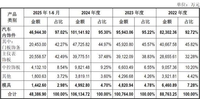 通领科技北交所IPO过会：深耕汽车内饰件受益新能源车智能化(图3)