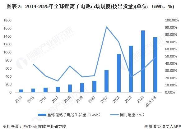 【前瞻分析】2025年全球锂电池行业市场需求及装机量市场份额(图1)