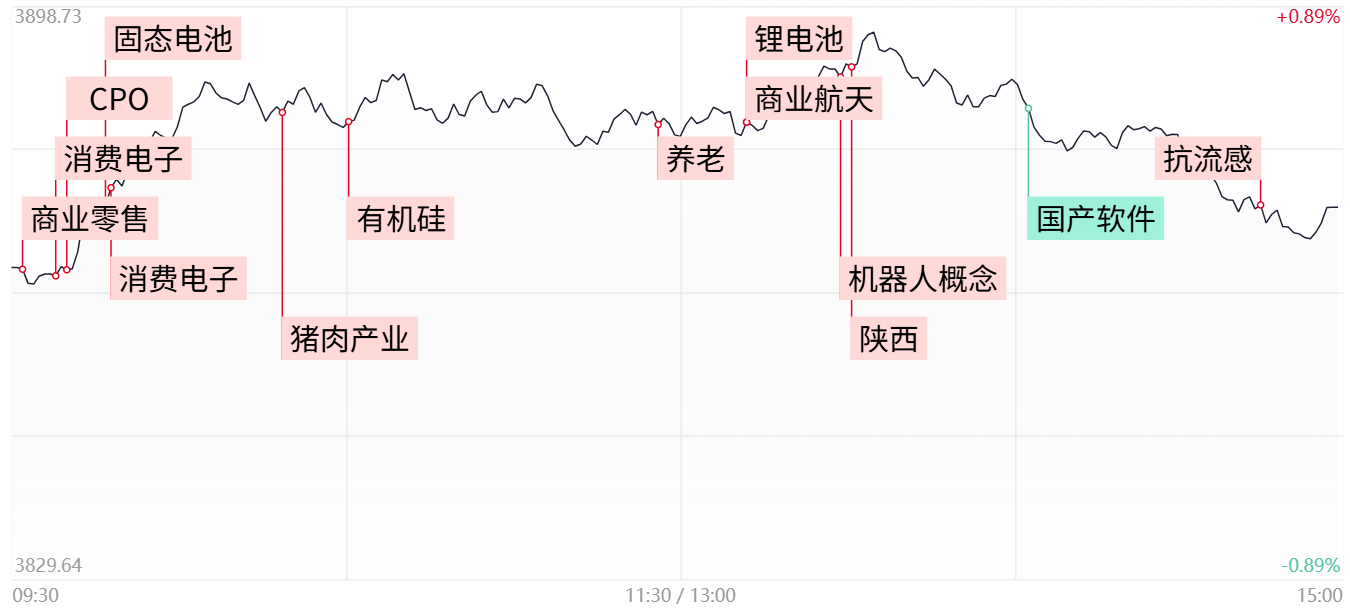 三大指数冲高回落涨跌不一AI产业链分化加剧锂电概念股再迎爆发