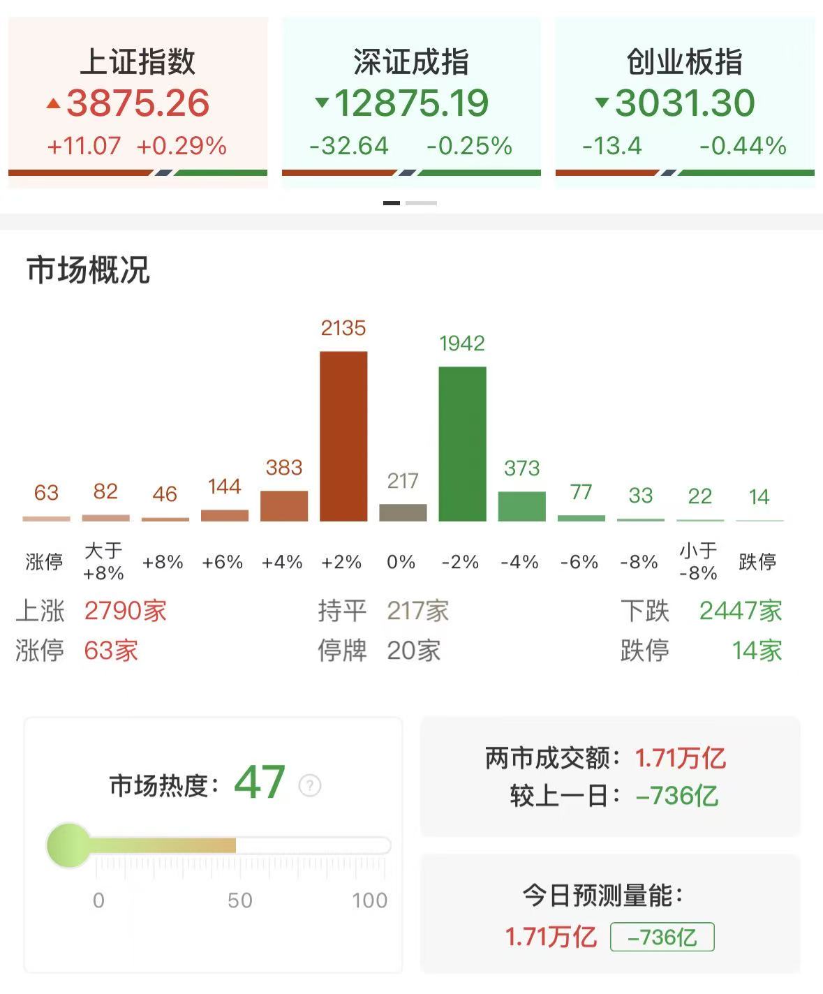 三大指数冲高回落涨跌不一AI产业链分化加剧锂电概念股再迎爆发(图3)