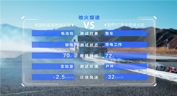 跑了10万公里智界R7三元锂电池迎三重考验：全部拿下(图5)