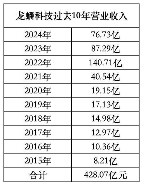 一份协议超十年营收总和龙蟠科技450亿豪赌“锂”想(图3)