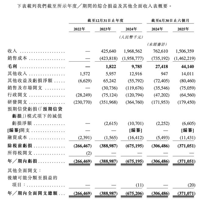 一款重卡撑起99%营收深向科技尚未盈利闯关港股IPO