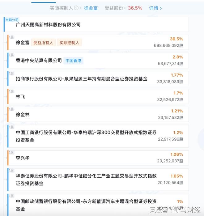 高管套现、老板护盘“电解液一哥”天赐材料8亿项目二度延期！