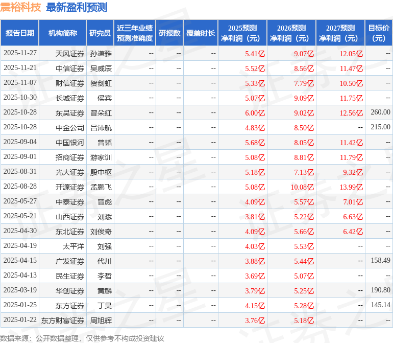 震裕科技：广发基金、天风证券等多家机构于12月11日调研我司