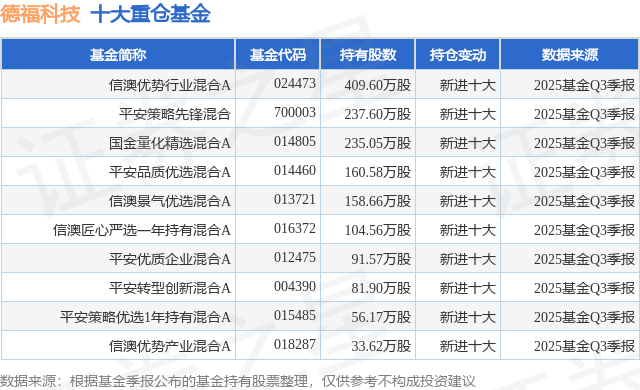 12月15日德福科技涨711%信澳优势行业混合A基金重仓该股