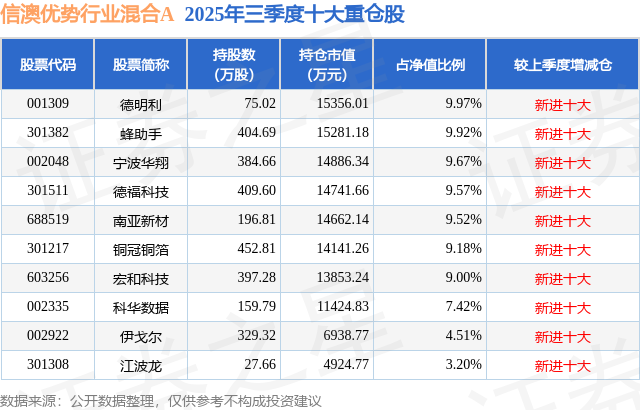 12月15日德福科技涨711%信澳优势行业混合A基金重仓该股(图2)