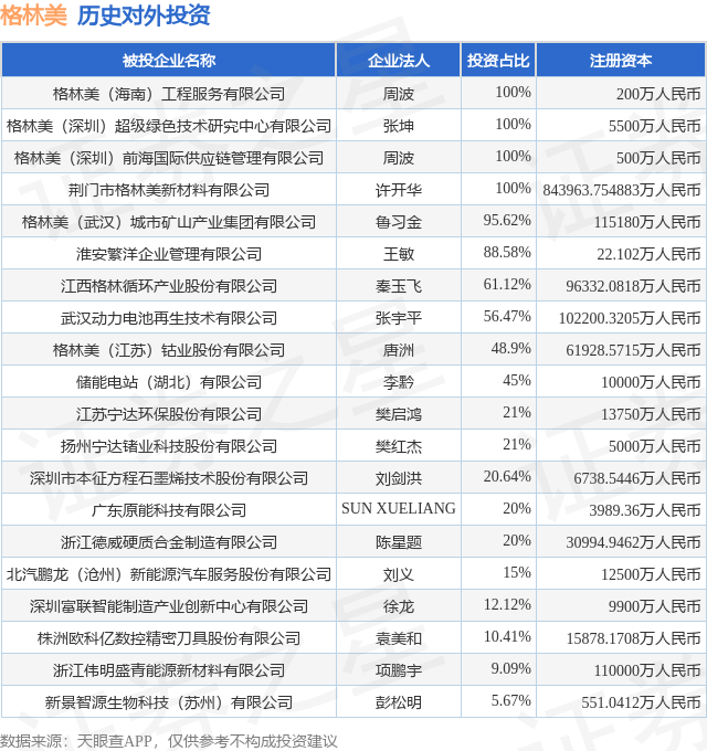 格林美（002340SZ）新增一起对外投资被投资公司为湖南宸宇富基新能源科技有限公司