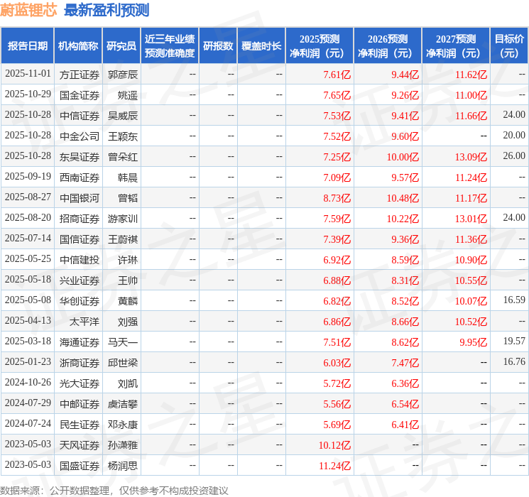 爱建证券：首次覆盖蔚蓝锂芯给予买入评级