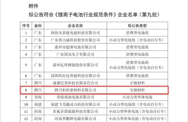 四川杉杉入选工信部《锂离子电池行业规范条件》企业名单
